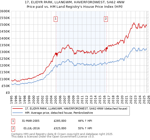 17, ELIDYR PARK, LLANGWM, HAVERFORDWEST, SA62 4NW: Price paid vs HM Land Registry's House Price Index