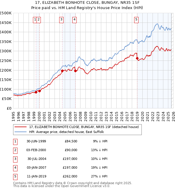 17, ELIZABETH BONHOTE CLOSE, BUNGAY, NR35 1SF: Price paid vs HM Land Registry's House Price Index