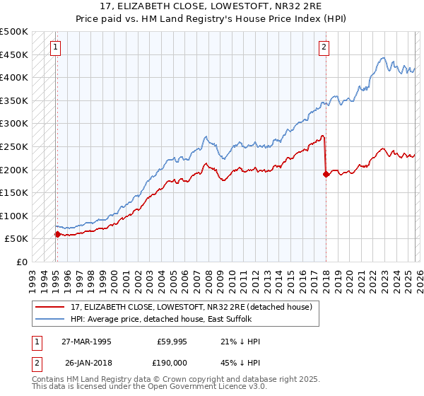 17, ELIZABETH CLOSE, LOWESTOFT, NR32 2RE: Price paid vs HM Land Registry's House Price Index