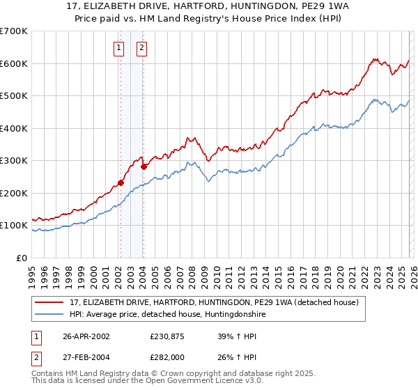 17, ELIZABETH DRIVE, HARTFORD, HUNTINGDON, PE29 1WA: Price paid vs HM Land Registry's House Price Index