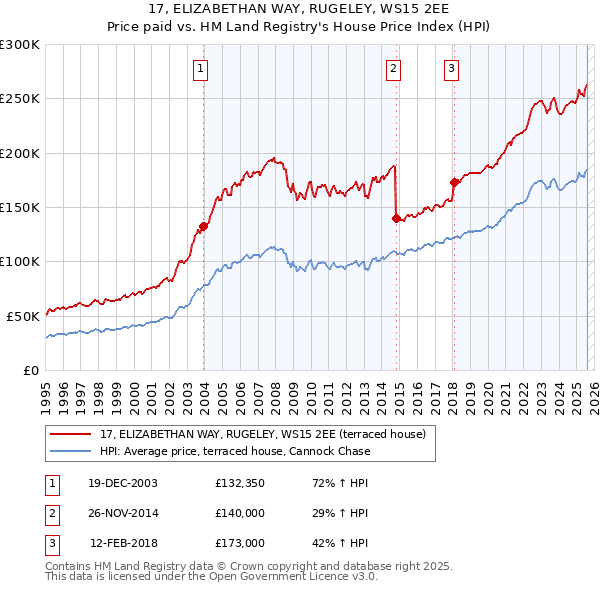 17, ELIZABETHAN WAY, RUGELEY, WS15 2EE: Price paid vs HM Land Registry's House Price Index