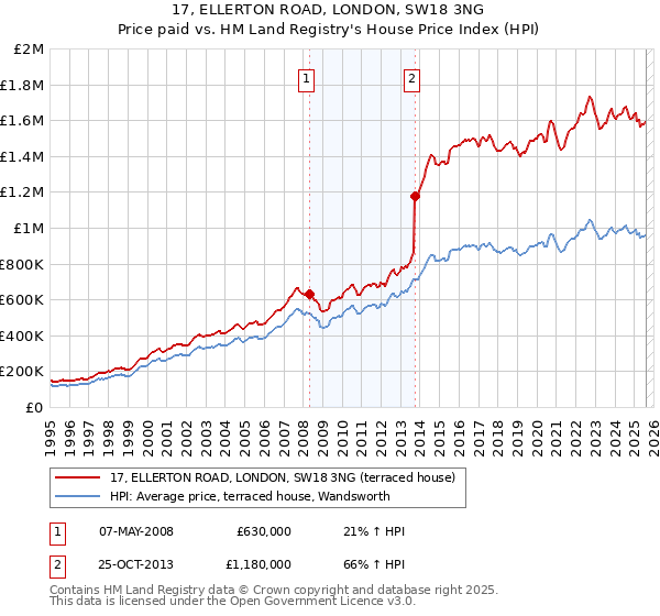 17, ELLERTON ROAD, LONDON, SW18 3NG: Price paid vs HM Land Registry's House Price Index
