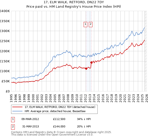 17, ELM WALK, RETFORD, DN22 7DY: Price paid vs HM Land Registry's House Price Index