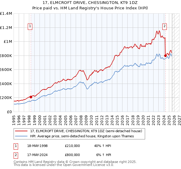 17, ELMCROFT DRIVE, CHESSINGTON, KT9 1DZ: Price paid vs HM Land Registry's House Price Index