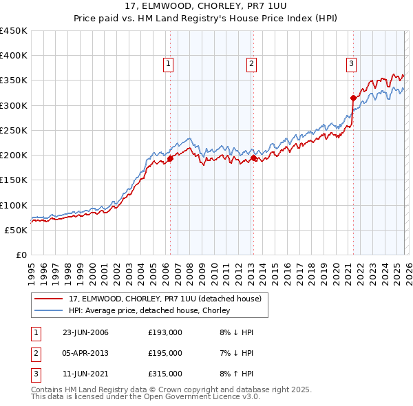 17, ELMWOOD, CHORLEY, PR7 1UU: Price paid vs HM Land Registry's House Price Index