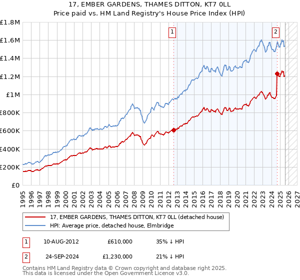 17, EMBER GARDENS, THAMES DITTON, KT7 0LL: Price paid vs HM Land Registry's House Price Index
