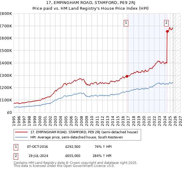 17, EMPINGHAM ROAD, STAMFORD, PE9 2RJ: Price paid vs HM Land Registry's House Price Index