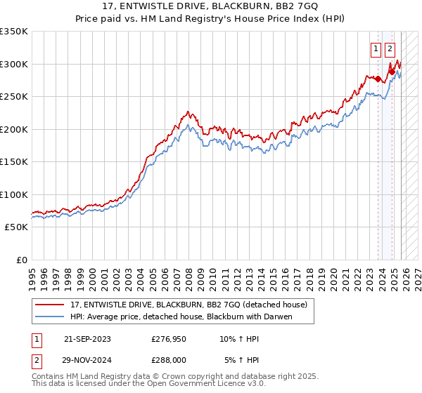 17, ENTWISTLE DRIVE, BLACKBURN, BB2 7GQ: Price paid vs HM Land Registry's House Price Index