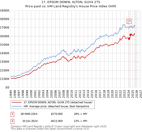 17, EPSOM DOWN, ALTON, GU34 2TS: Price paid vs HM Land Registry's House Price Index