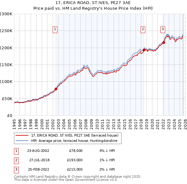 17, ERICA ROAD, ST IVES, PE27 3AE: Price paid vs HM Land Registry's House Price Index
