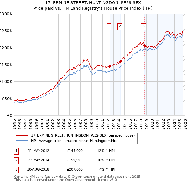 17, ERMINE STREET, HUNTINGDON, PE29 3EX: Price paid vs HM Land Registry's House Price Index