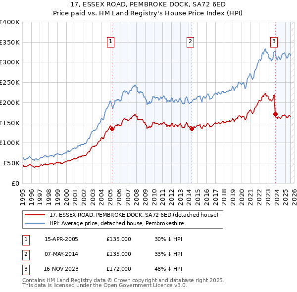 17, ESSEX ROAD, PEMBROKE DOCK, SA72 6ED: Price paid vs HM Land Registry's House Price Index