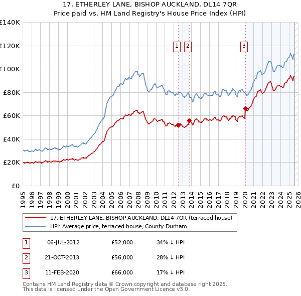 17, ETHERLEY LANE, BISHOP AUCKLAND, DL14 7QR: Price paid vs HM Land Registry's House Price Index