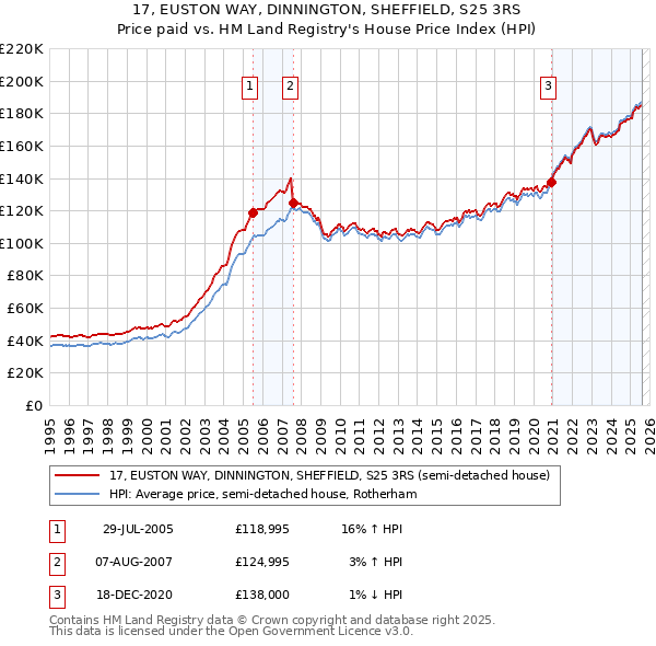 17, EUSTON WAY, DINNINGTON, SHEFFIELD, S25 3RS: Price paid vs HM Land Registry's House Price Index
