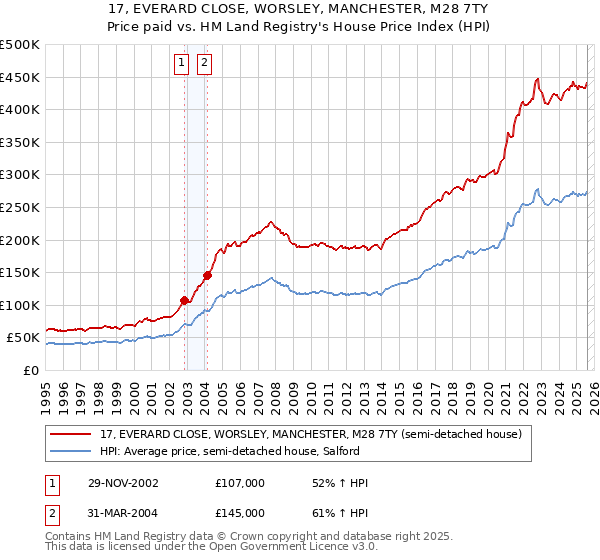 17, EVERARD CLOSE, WORSLEY, MANCHESTER, M28 7TY: Price paid vs HM Land Registry's House Price Index