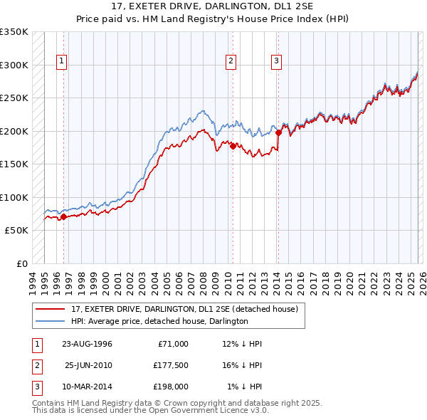 17, EXETER DRIVE, DARLINGTON, DL1 2SE: Price paid vs HM Land Registry's House Price Index
