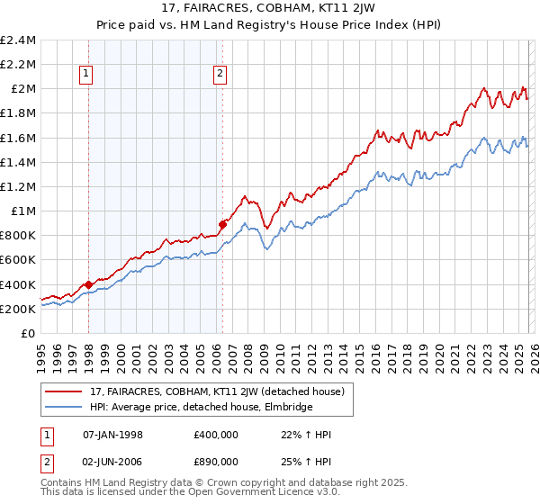 17, FAIRACRES, COBHAM, KT11 2JW: Price paid vs HM Land Registry's House Price Index