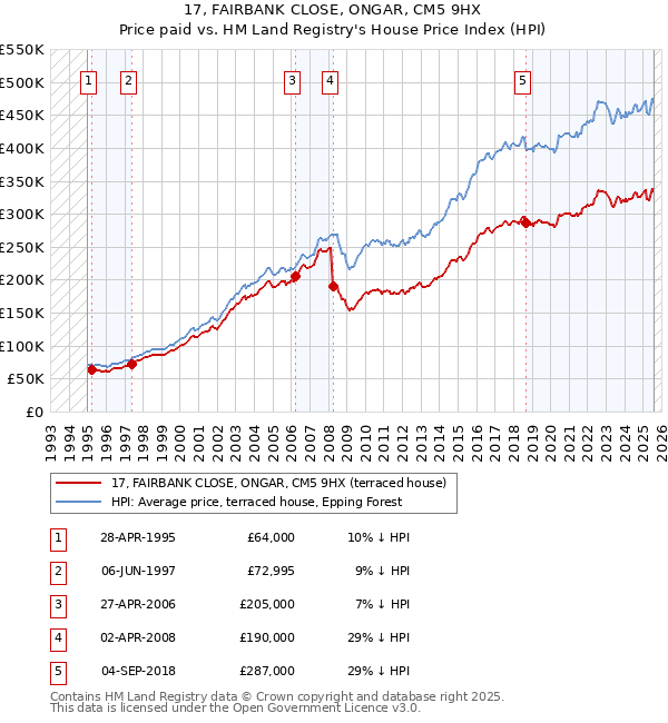 17, FAIRBANK CLOSE, ONGAR, CM5 9HX: Price paid vs HM Land Registry's House Price Index