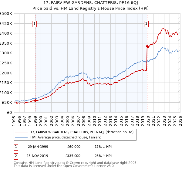 17, FAIRVIEW GARDENS, CHATTERIS, PE16 6QJ: Price paid vs HM Land Registry's House Price Index