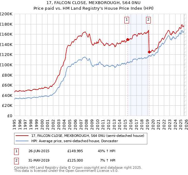 17, FALCON CLOSE, MEXBOROUGH, S64 0NU: Price paid vs HM Land Registry's House Price Index