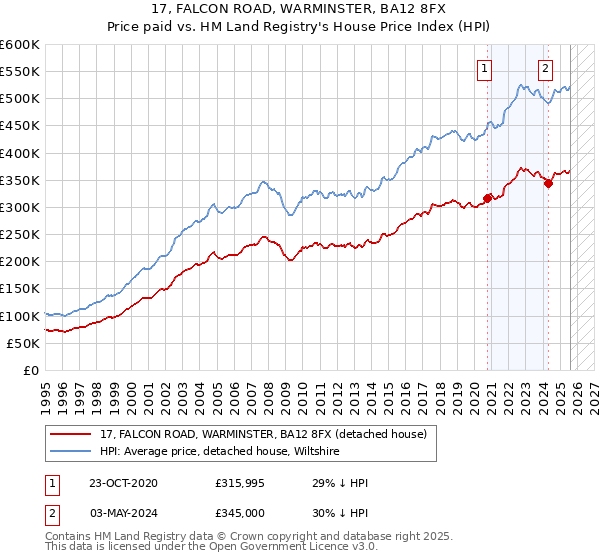 17, FALCON ROAD, WARMINSTER, BA12 8FX: Price paid vs HM Land Registry's House Price Index