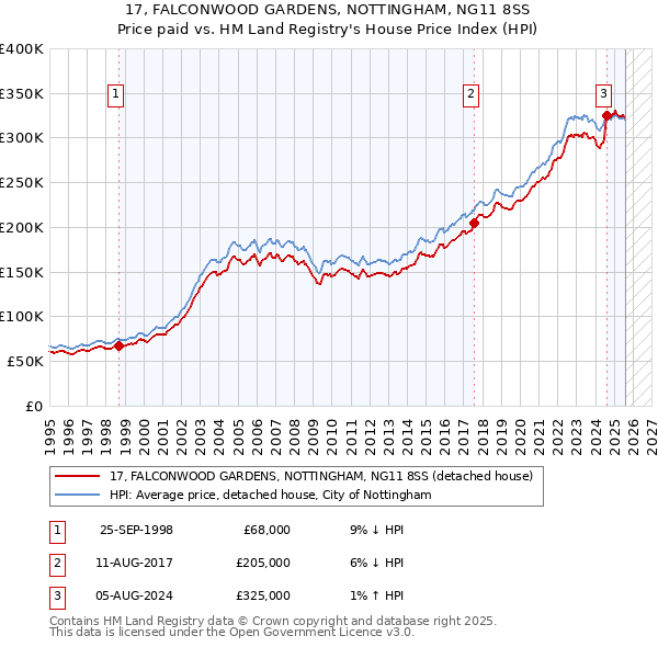 17, FALCONWOOD GARDENS, NOTTINGHAM, NG11 8SS: Price paid vs HM Land Registry's House Price Index