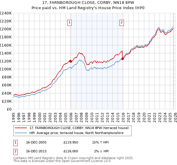 17, FARNBOROUGH CLOSE, CORBY, NN18 8PW: Price paid vs HM Land Registry's House Price Index