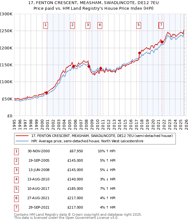 17, FENTON CRESCENT, MEASHAM, SWADLINCOTE, DE12 7EU: Price paid vs HM Land Registry's House Price Index