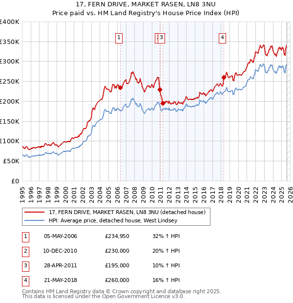 17, FERN DRIVE, MARKET RASEN, LN8 3NU: Price paid vs HM Land Registry's House Price Index