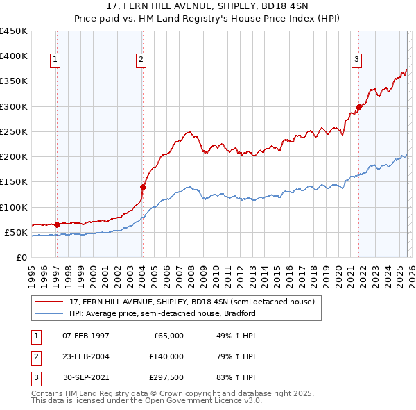 17, FERN HILL AVENUE, SHIPLEY, BD18 4SN: Price paid vs HM Land Registry's House Price Index