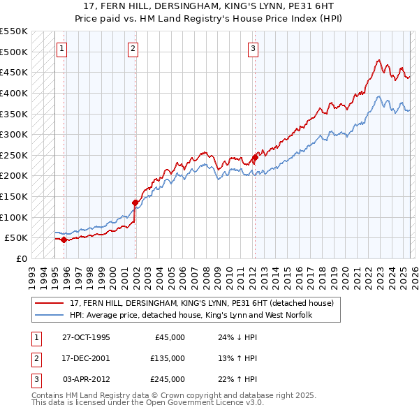 17, FERN HILL, DERSINGHAM, KING'S LYNN, PE31 6HT: Price paid vs HM Land Registry's House Price Index