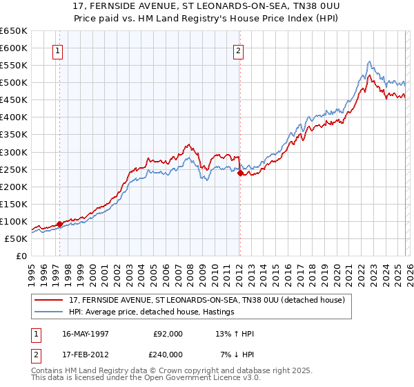 17, FERNSIDE AVENUE, ST LEONARDS-ON-SEA, TN38 0UU: Price paid vs HM Land Registry's House Price Index