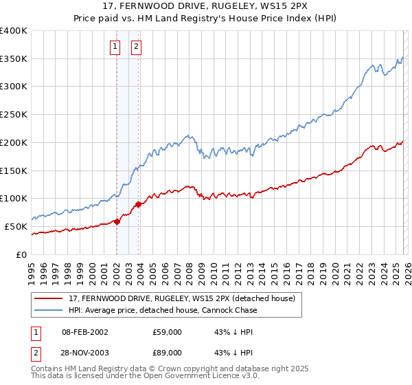 17, FERNWOOD DRIVE, RUGELEY, WS15 2PX: Price paid vs HM Land Registry's House Price Index