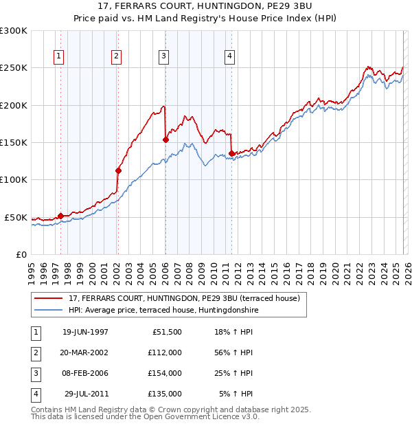 17, FERRARS COURT, HUNTINGDON, PE29 3BU: Price paid vs HM Land Registry's House Price Index