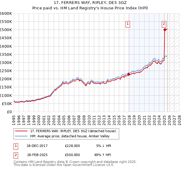 17, FERRERS WAY, RIPLEY, DE5 3GZ: Price paid vs HM Land Registry's House Price Index