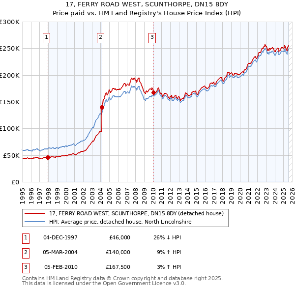 17, FERRY ROAD WEST, SCUNTHORPE, DN15 8DY: Price paid vs HM Land Registry's House Price Index