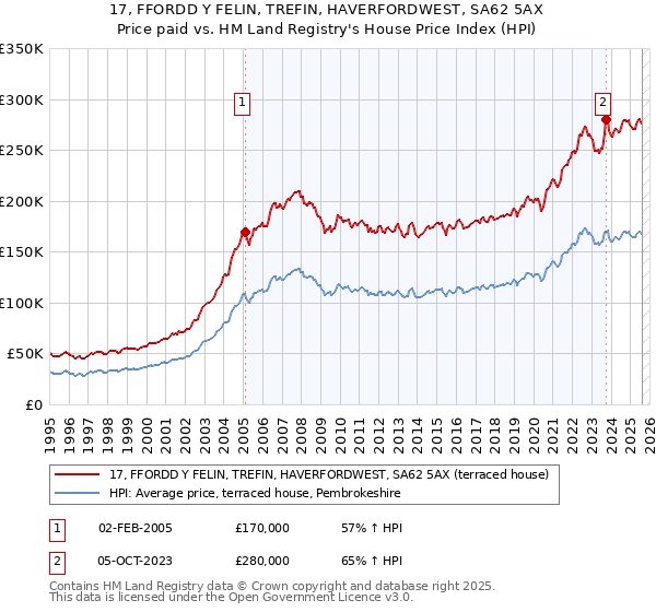 17, FFORDD Y FELIN, TREFIN, HAVERFORDWEST, SA62 5AX: Price paid vs HM Land Registry's House Price Index