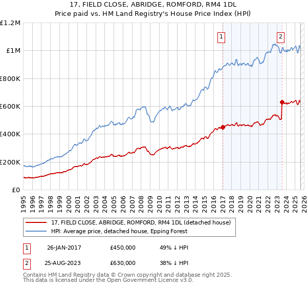 17, FIELD CLOSE, ABRIDGE, ROMFORD, RM4 1DL: Price paid vs HM Land Registry's House Price Index