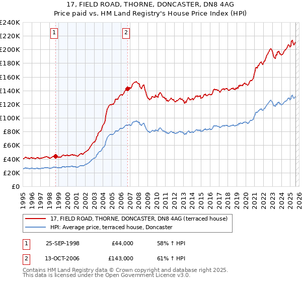 17, FIELD ROAD, THORNE, DONCASTER, DN8 4AG: Price paid vs HM Land Registry's House Price Index