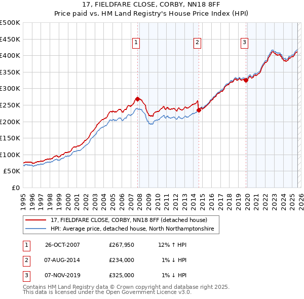 17, FIELDFARE CLOSE, CORBY, NN18 8FF: Price paid vs HM Land Registry's House Price Index
