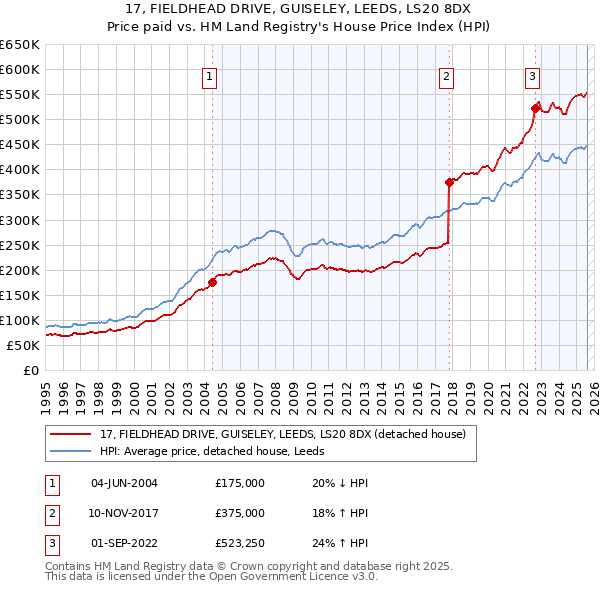 17, FIELDHEAD DRIVE, GUISELEY, LEEDS, LS20 8DX: Price paid vs HM Land Registry's House Price Index