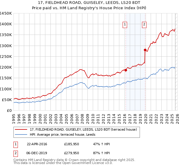 17, FIELDHEAD ROAD, GUISELEY, LEEDS, LS20 8DT: Price paid vs HM Land Registry's House Price Index