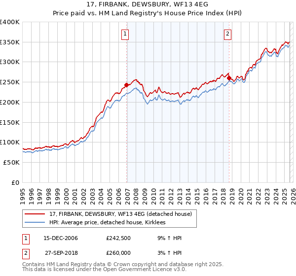 17, FIRBANK, DEWSBURY, WF13 4EG: Price paid vs HM Land Registry's House Price Index