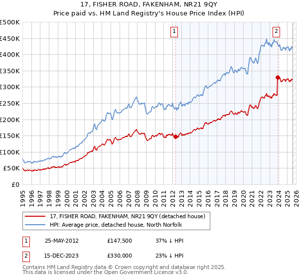 17, FISHER ROAD, FAKENHAM, NR21 9QY: Price paid vs HM Land Registry's House Price Index