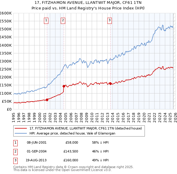 17, FITZHAMON AVENUE, LLANTWIT MAJOR, CF61 1TN: Price paid vs HM Land Registry's House Price Index