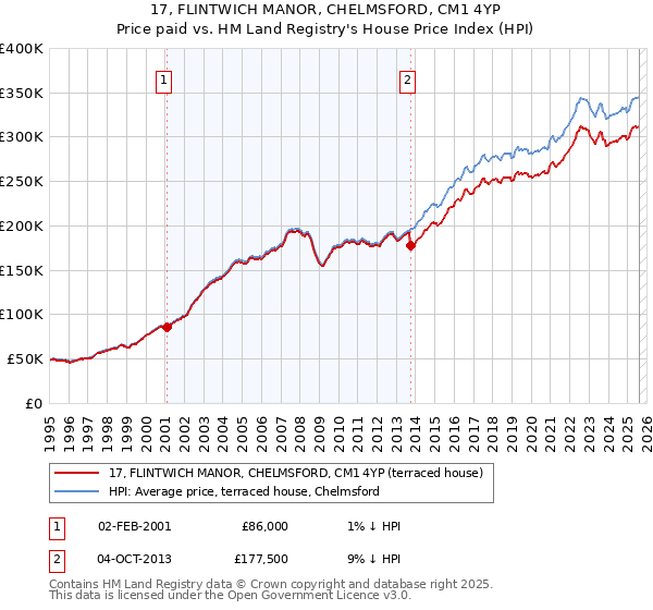 17, FLINTWICH MANOR, CHELMSFORD, CM1 4YP: Price paid vs HM Land Registry's House Price Index