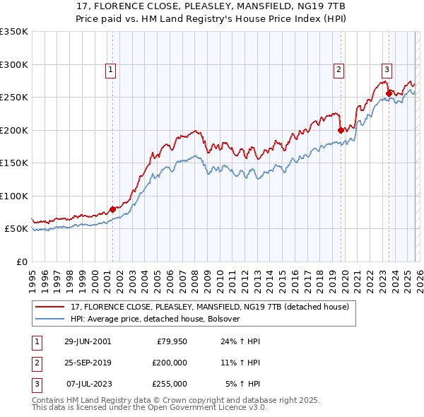 17, FLORENCE CLOSE, PLEASLEY, MANSFIELD, NG19 7TB: Price paid vs HM Land Registry's House Price Index