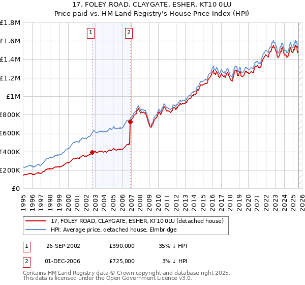 17, FOLEY ROAD, CLAYGATE, ESHER, KT10 0LU: Price paid vs HM Land Registry's House Price Index