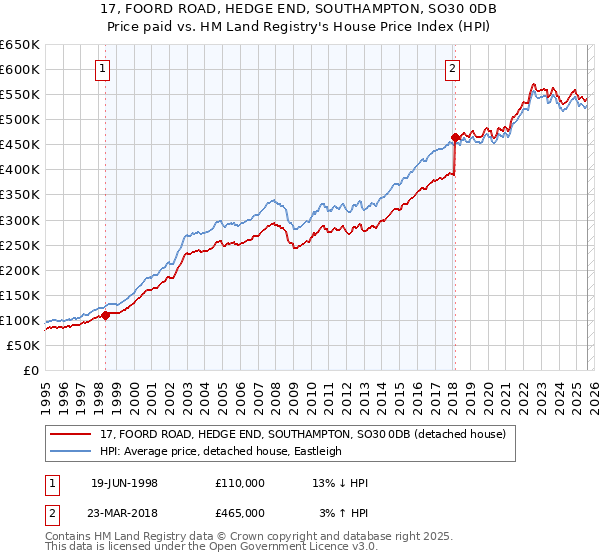 17, FOORD ROAD, HEDGE END, SOUTHAMPTON, SO30 0DB: Price paid vs HM Land Registry's House Price Index