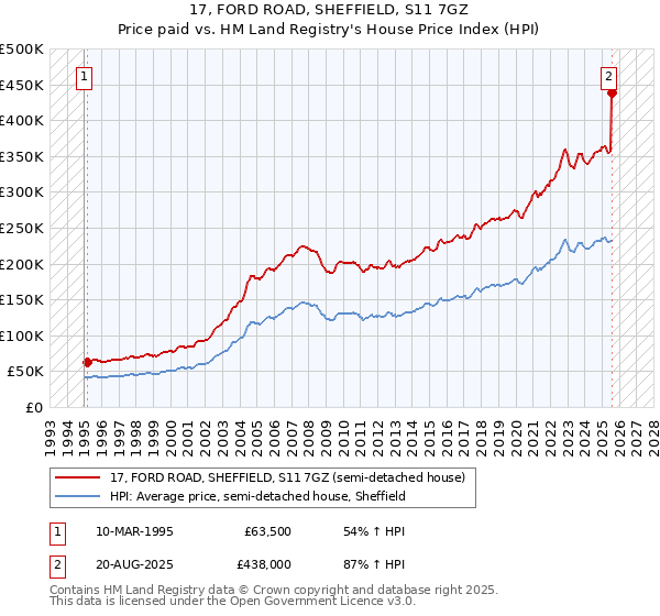 17, FORD ROAD, SHEFFIELD, S11 7GZ: Price paid vs HM Land Registry's House Price Index
